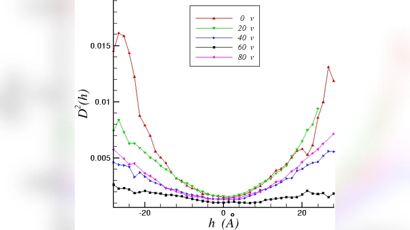 Controlling surface statistical properties using bias voltage: Atomic   force microscopy and stochastic analysis