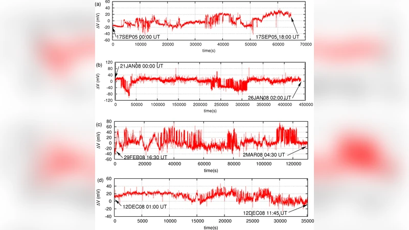Detrended fluctuation analysis of the magnetic and electric field   variations that precede rupture