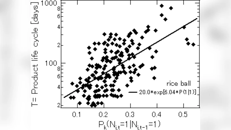 The statistical relationship between product life cycle and repeat   purchase behavior in convenience stores