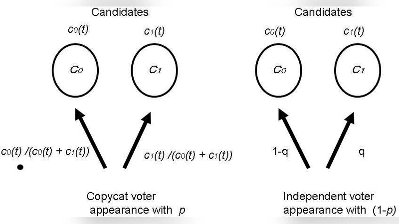 Phase transition and information cascade in a voting model