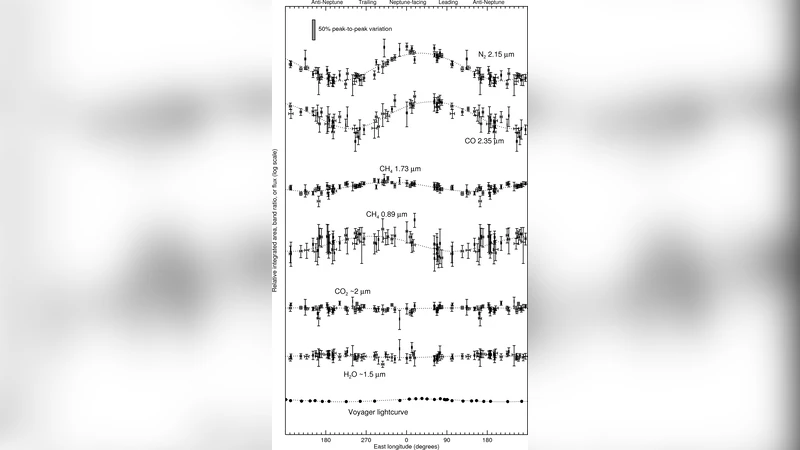 Near-Infrared Spectral Monitoring of Triton with IRTF/SpeX II: Spatial   Distribution and Evolution of Ices