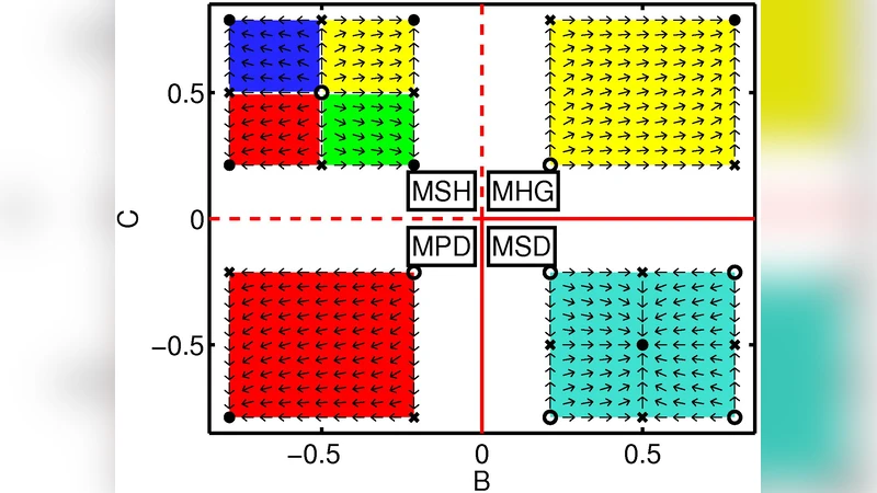 Evolutionary Dynamics of Populations with Conflicting Interactions:   Classification and Analytical Treatment Considering Asymmetry and Power