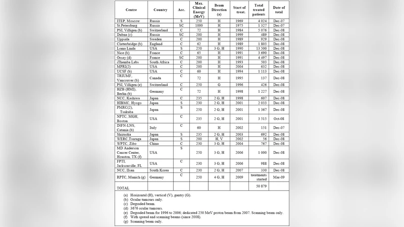 Scientific and Technological Development of Hadrontherapy