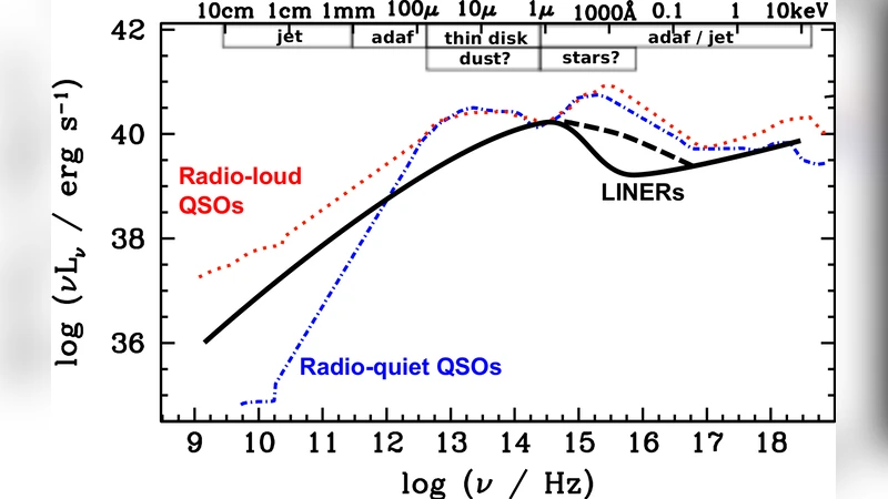 Advection-dominated accretion, jets and the spectral energy distribution   of LINERs