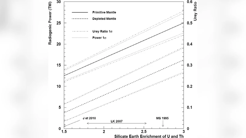Geo-neutrinos and Silicate Earth Enrichment of U and Th