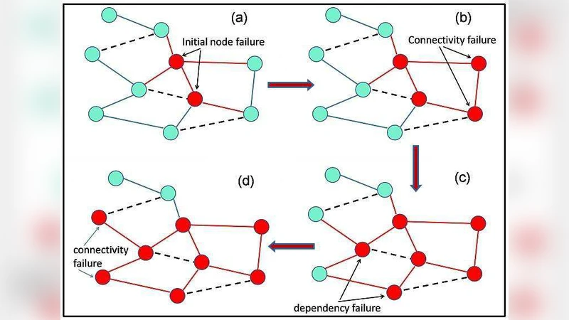 The critical effect of dependency groups on the function of networks