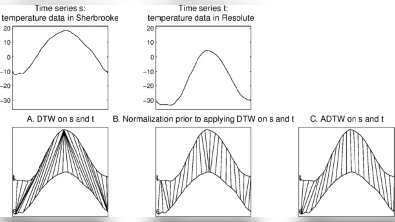 Affine and Regional Dynamic Time Warpng