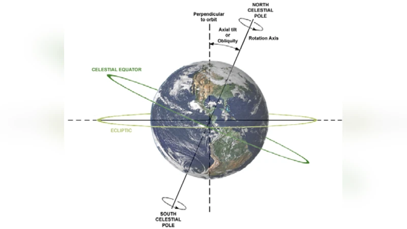 Whither Does the Sun Rove?