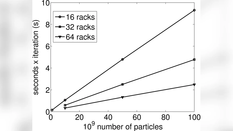Molecular dynamics beyonds the limits: massive scaling on 72 racks of a   BlueGene/P and supercooled glass transition of a 1 billion particles system
