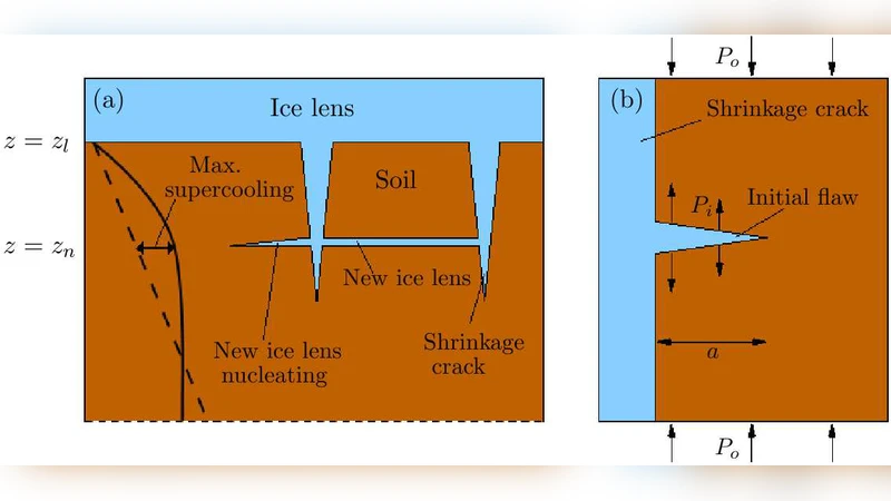 Ice-lens formation and geometrical supercooling in soils and other   colloidal materials