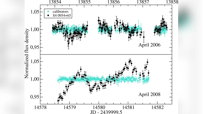 A seasonal cycle and an abrupt change in the variability characteristics   of the intraday variable source S4 0954+65