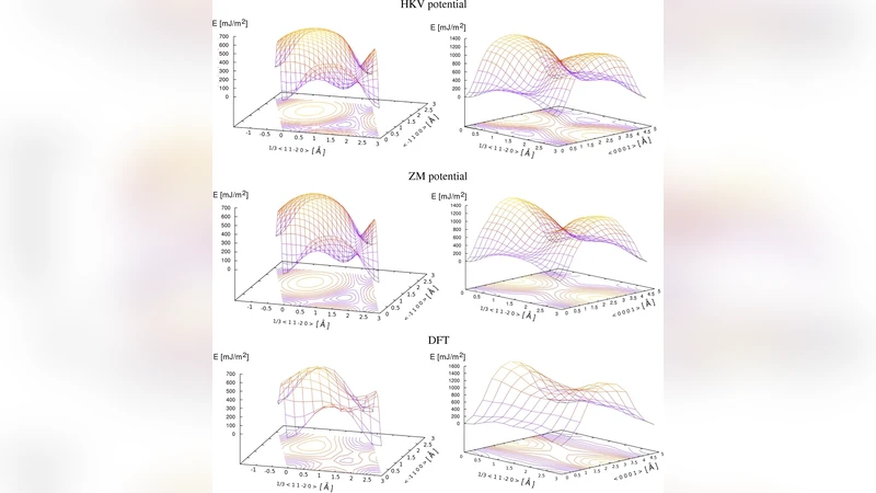 Density Functional Theory investigations of titanium gamma-surfaces and   stacking faults