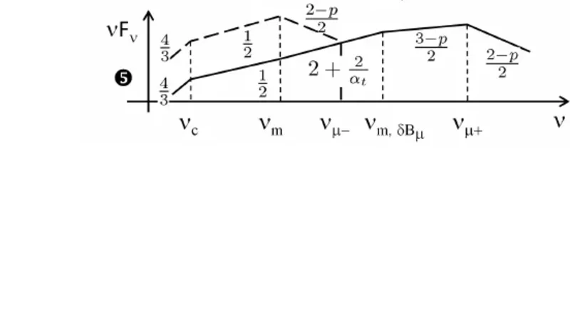 Synchrotron signature of a relativistic blast wave with decaying   microturbulence