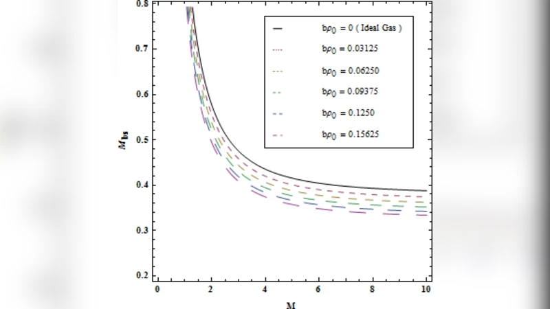 Jump relations across a shock in non-ideal gas flow