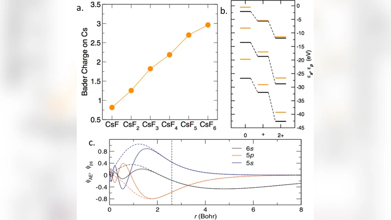 Cs in high oxidation states and as a p-block element