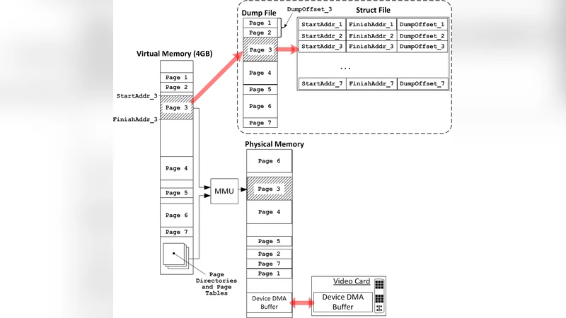 Applying Memory Forensics to Rootkit Detection