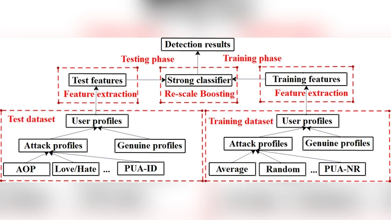 Re-scale AdaBoost for Attack Detection in Collaborative Filtering   Recommender Systems