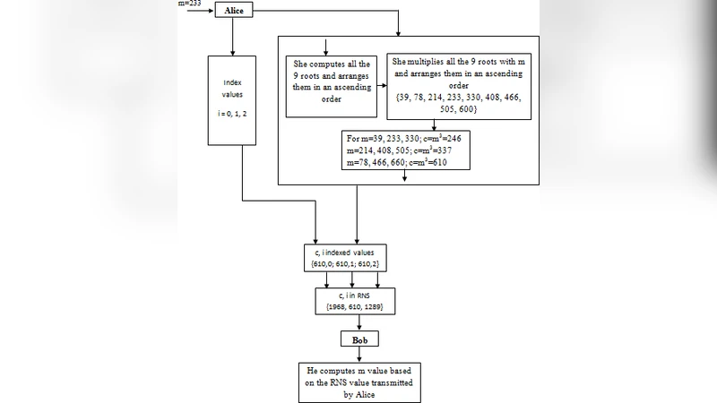 Coding Side-Information for Implementing Cubic Transformation