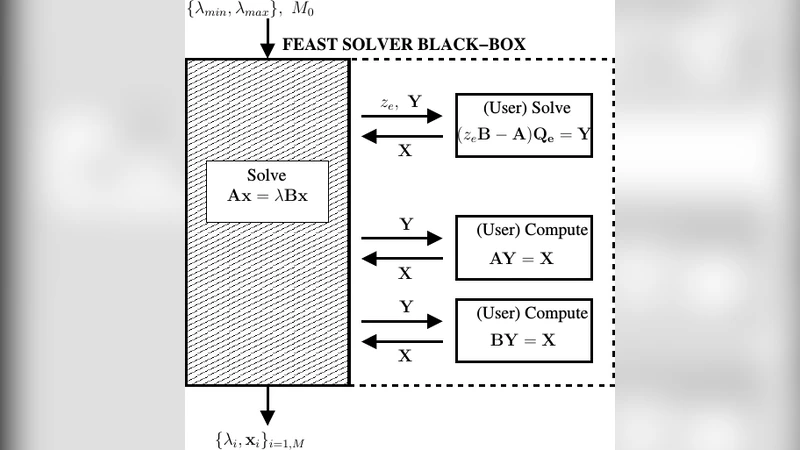 FEAST Eigenvalue Solver v3.0 User Guide