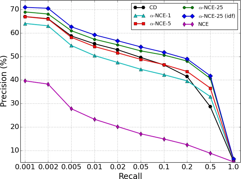 Efficient Learning for Undirected Topic Models