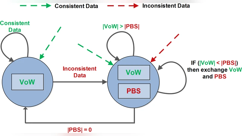 A Robust Eco-Routing Protocol Against Malicious Data in Vehicular   Networks