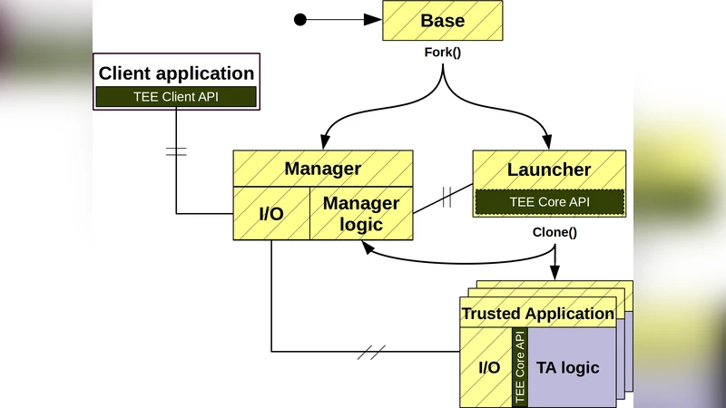 On Making Emerging Trusted Execution Environments Accessible to   Developers
