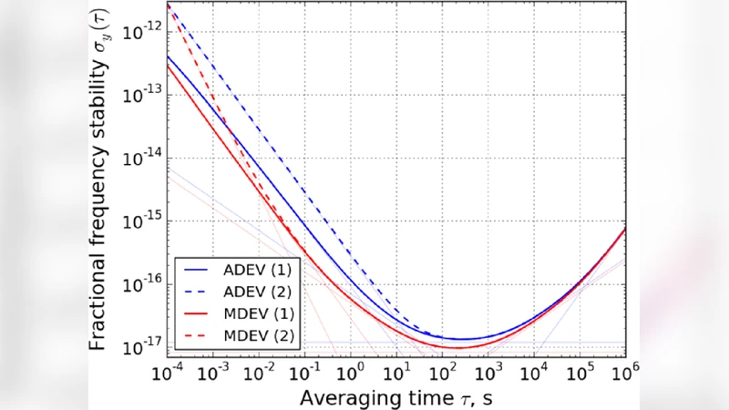 Evaluating Optical Fiber Links with Data Filtering and Allan Deviation