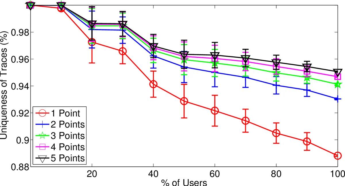 Spatio-Temporal Techniques for User Identification by means of GPS   Mobility Data