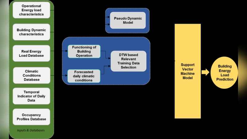 Support Vector Machine in Prediction of Building Energy Demand Using   Pseudo Dynamic Approach