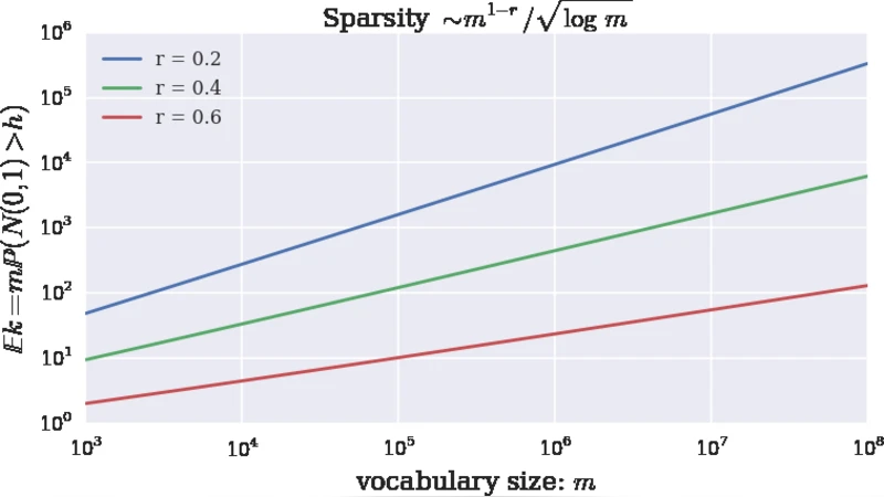 Random mappings designed for commercial search engines