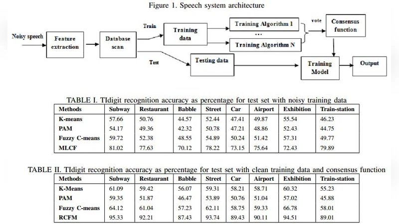 Robust speech recognition using consensus function based on multi-layer   networks