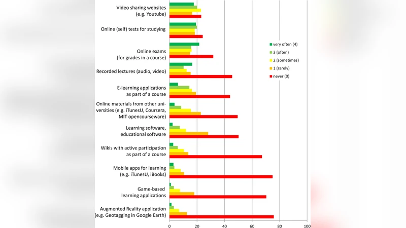 Media Usage in Post-Secondary Education and Implications for Teaching   and Learning