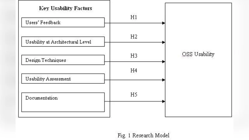 Contributors Preference in Open Source Software Usability: An Empirical   Study