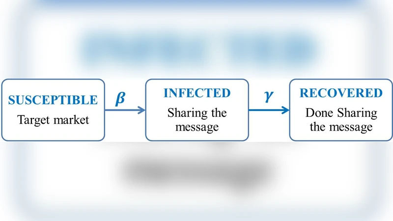Viral marketing as epidemiological model