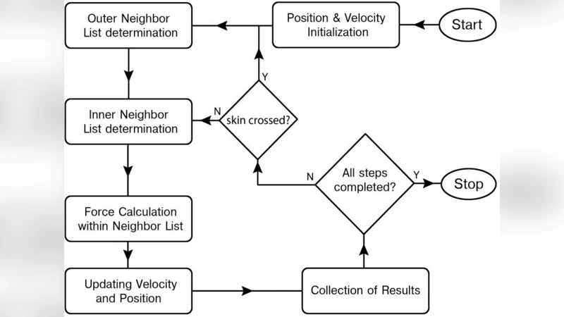 Performance metrics in a hybrid MPI-OpenMP based molecular dynamics   simulation with short-range interactions