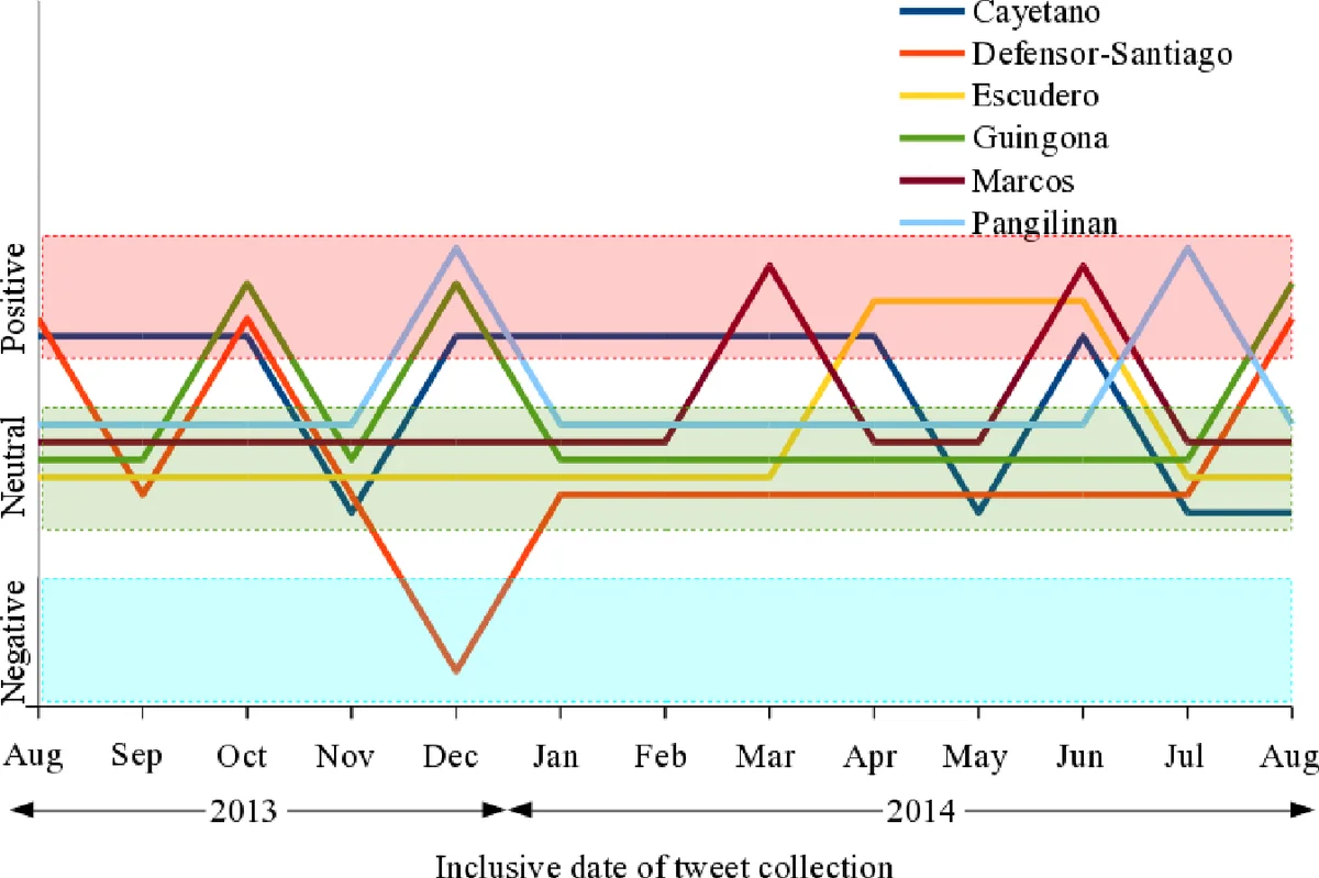 On Gobbledygook and Mood of the Philippine Senate: An Exploratory Study   on the Readability and Sentiment of Selected Philippine Senators Microposts
