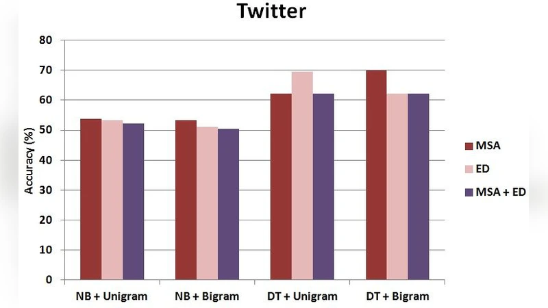 Egyptian Dialect Stopword List Generation from Social Network Data