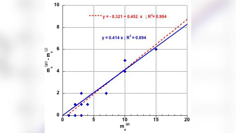 Coherent measures of the impact of co-authors in peer review journals   and in proceedings publications