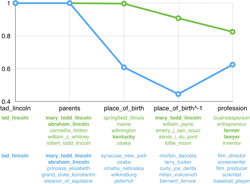 Traversing Knowledge Graphs in Vector Space