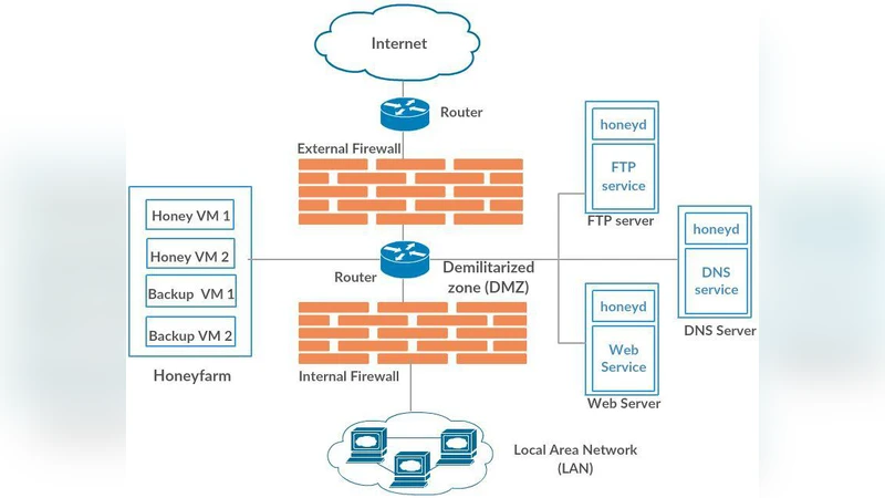 HoneyMesh: Preventing Distributed Denial of Service Attacks using   Virtualized Honeypots