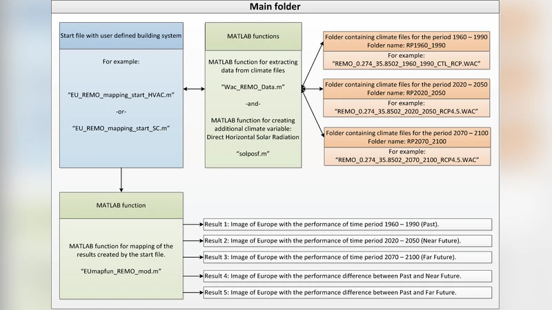 The development of a mapping tool for the evaluation of building systems   for future climate scenarios on European scale