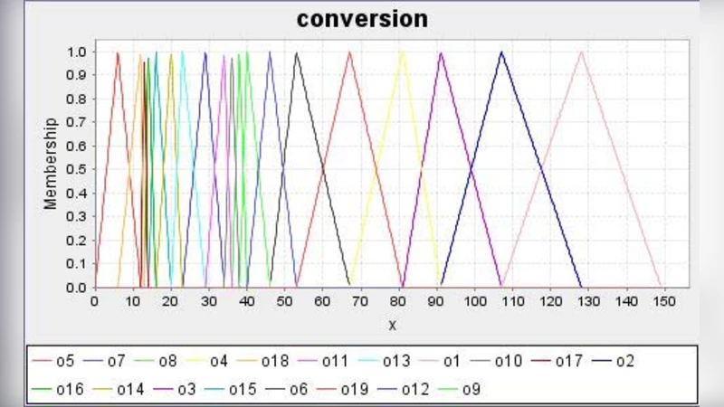 A Neuro-Fuzzy Method to Improving Backfiring Conversion Ratios