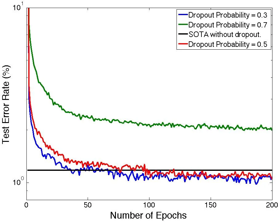 Partitioning Large Scale Deep Belief Networks Using Dropout