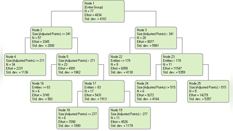 A Comparison Between Decision Trees and Decision Tree Forest Models for   Software Development Effort Estimation