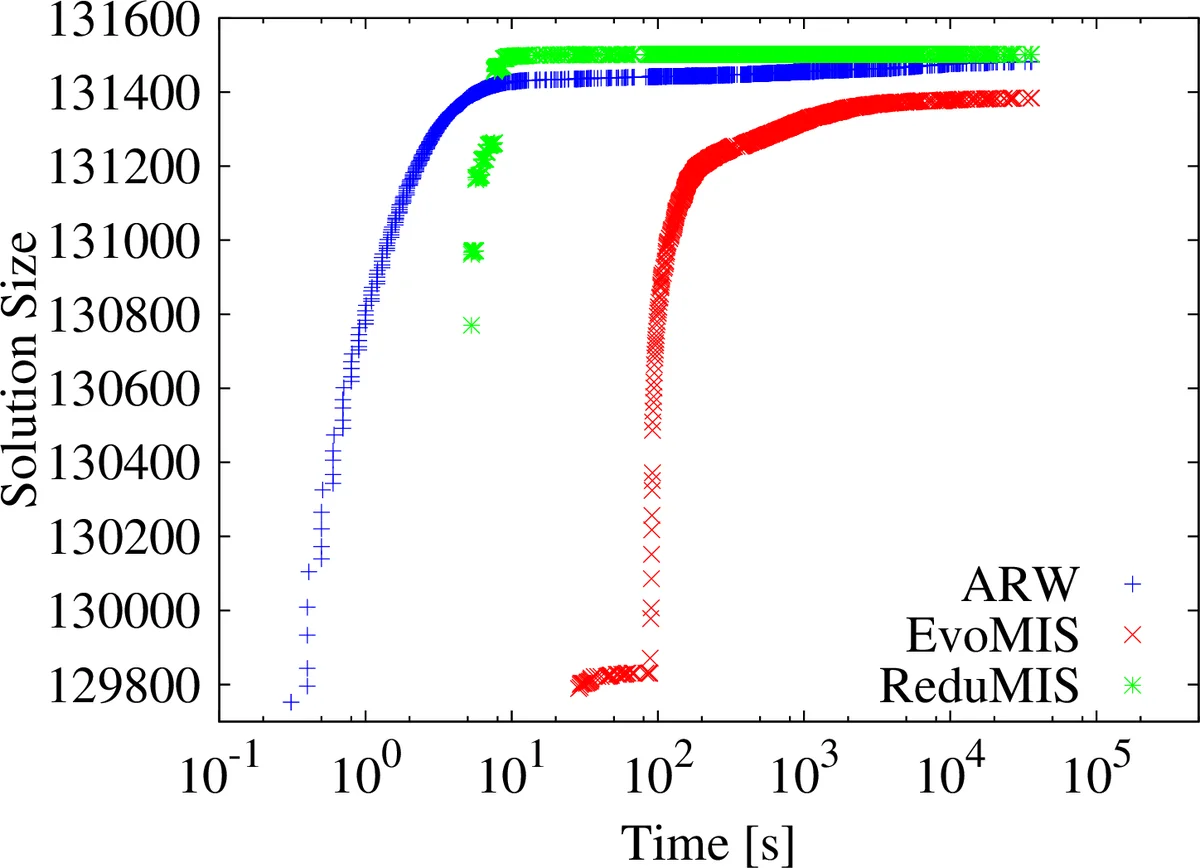 Finding Near-Optimal Independent Sets at Scale
