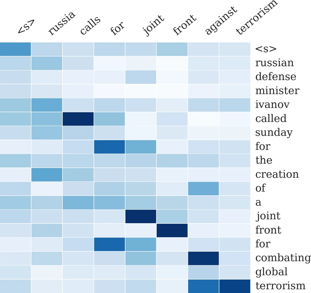 A Neural Attention Model for Abstractive Sentence Summarization