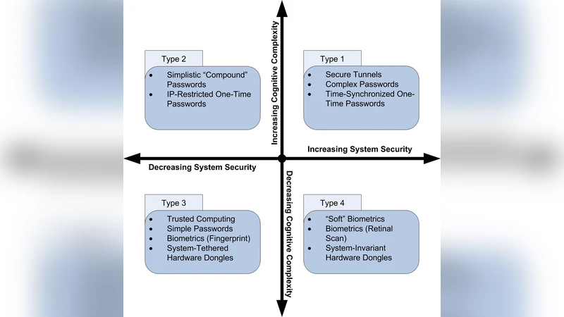 A Typology of Authentication Systems