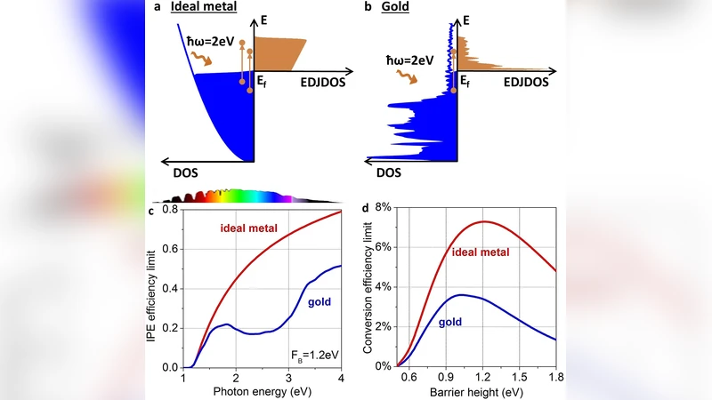 Limiting efficiencies of solar energy conversion and photo-detection via   internal emission of hot electrons and hot holes in gold
