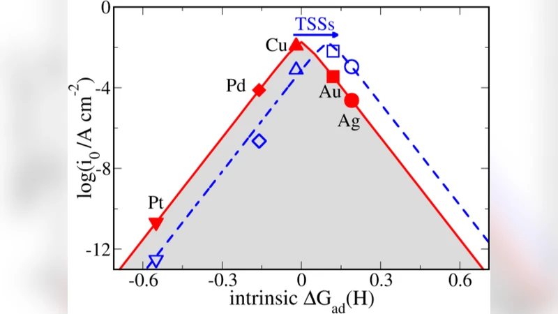 Towards rational design of catalysts supported on a topological   insulator substrate