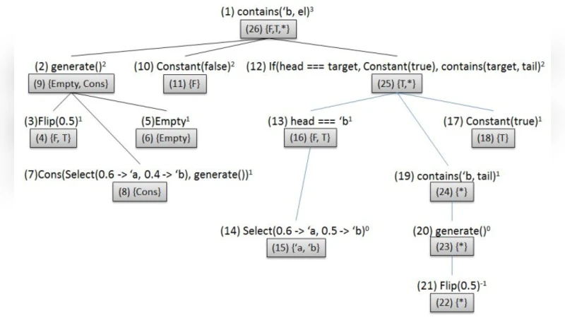 Lazy Factored Inference for Functional Probabilistic Programming